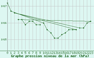 Courbe de la pression atmosphrique pour Rochegude (26)