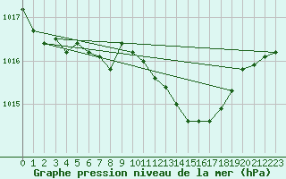 Courbe de la pression atmosphrique pour Geisenheim