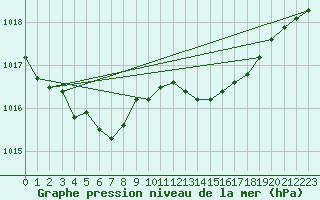 Courbe de la pression atmosphrique pour Brigueuil (16)