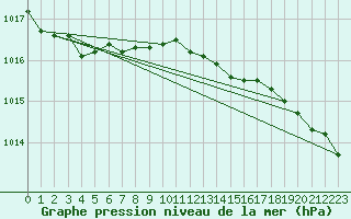 Courbe de la pression atmosphrique pour Ristna