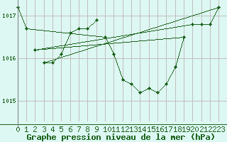 Courbe de la pression atmosphrique pour Graz Universitaet