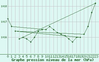 Courbe de la pression atmosphrique pour Lagarrigue (81)