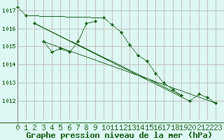 Courbe de la pression atmosphrique pour Vejer de la Frontera