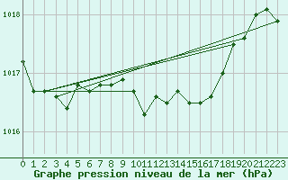 Courbe de la pression atmosphrique pour Wunsiedel Schonbrun