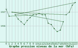 Courbe de la pression atmosphrique pour Westermarkelsdorf