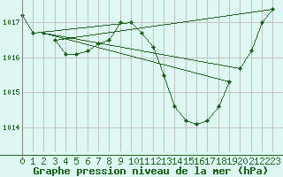 Courbe de la pression atmosphrique pour Muret (31)