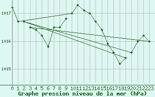 Courbe de la pression atmosphrique pour Ile Rousse (2B)