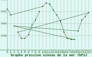 Courbe de la pression atmosphrique pour Marion Reef