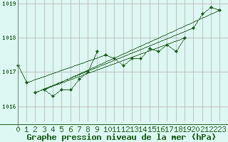 Courbe de la pression atmosphrique pour Bares