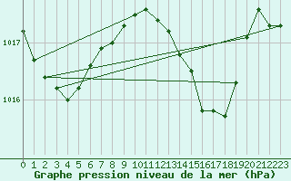 Courbe de la pression atmosphrique pour Gibraltar (UK)