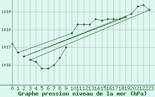 Courbe de la pression atmosphrique pour Bridel (Lu)