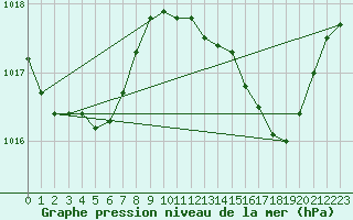 Courbe de la pression atmosphrique pour Marseille - Saint-Loup (13)