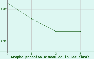 Courbe de la pression atmosphrique pour Cressier