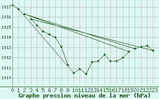 Courbe de la pression atmosphrique pour Lunz