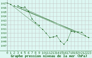 Courbe de la pression atmosphrique pour Dellach Im Drautal