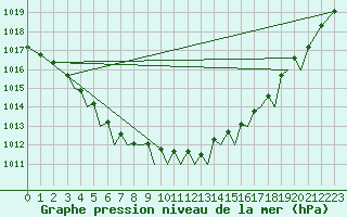 Courbe de la pression atmosphrique pour Sandnessjoen / Stokka