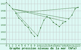 Courbe de la pression atmosphrique pour Nancy - Ochey (54)