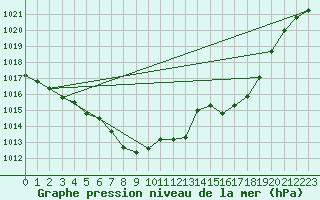 Courbe de la pression atmosphrique pour Bamberg