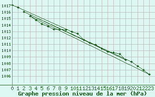 Courbe de la pression atmosphrique pour Stabroek