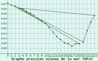 Courbe de la pression atmosphrique pour Andau