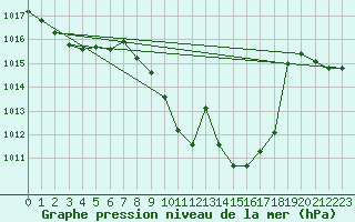 Courbe de la pression atmosphrique pour Cevio (Sw)