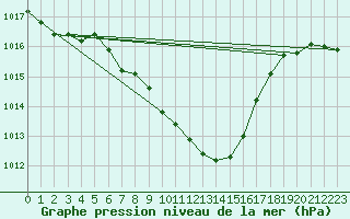 Courbe de la pression atmosphrique pour Leutkirch-Herlazhofen