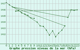 Courbe de la pression atmosphrique pour Andjar