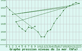 Courbe de la pression atmosphrique pour Pribyslav