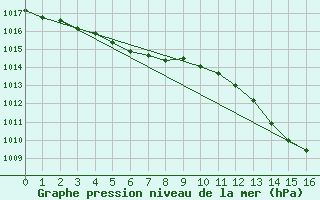 Courbe de la pression atmosphrique pour Lagny-sur-Marne (77)