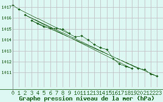 Courbe de la pression atmosphrique pour Westdorpe Aws