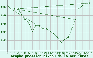 Courbe de la pression atmosphrique pour Manlleu (Esp)