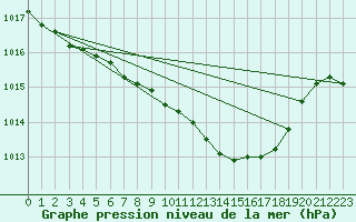 Courbe de la pression atmosphrique pour Bad Marienberg