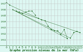 Courbe de la pression atmosphrique pour Xhoffraix-Malmedy (Be)