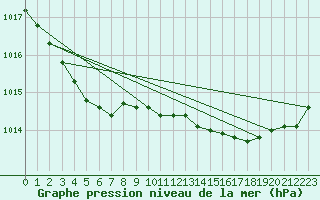 Courbe de la pression atmosphrique pour Leign-les-Bois (86)