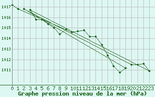 Courbe de la pression atmosphrique pour Lanvoc (29)