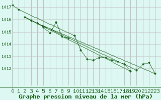 Courbe de la pression atmosphrique pour Nancy - Ochey (54)