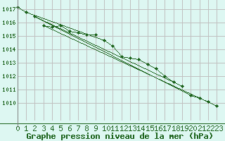 Courbe de la pression atmosphrique pour Hoburg A