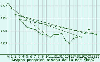 Courbe de la pression atmosphrique pour Gurteen