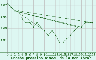 Courbe de la pression atmosphrique pour Boulaide (Lux)