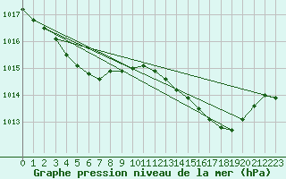 Courbe de la pression atmosphrique pour Marignane (13)