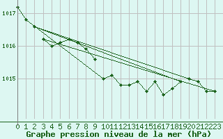 Courbe de la pression atmosphrique pour Le Vanneau-Irleau (79)