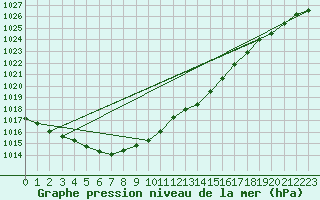 Courbe de la pression atmosphrique pour Nottingham Weather Centre