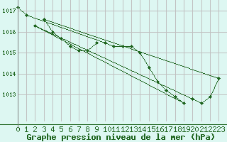 Courbe de la pression atmosphrique pour Lhospitalet (46)