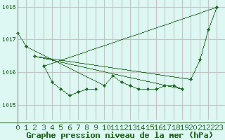 Courbe de la pression atmosphrique pour Recoules de Fumas (48)