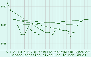 Courbe de la pression atmosphrique pour Llanes