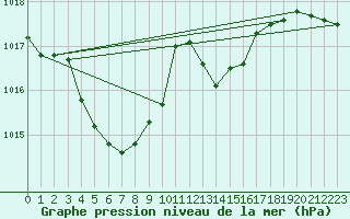 Courbe de la pression atmosphrique pour Recoules de Fumas (48)