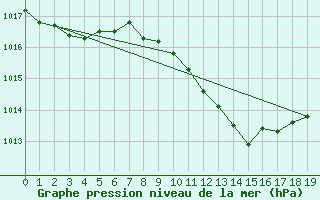 Courbe de la pression atmosphrique pour Buzau