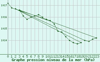 Courbe de la pression atmosphrique pour Pembrey Sands