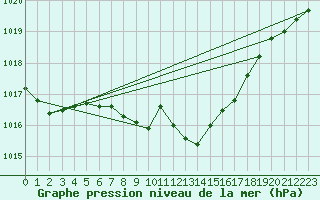 Courbe de la pression atmosphrique pour Marienberg