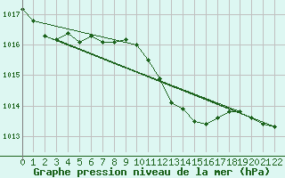 Courbe de la pression atmosphrique pour Kallbadagrund